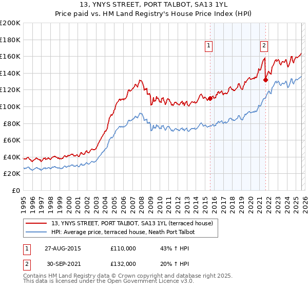 13, YNYS STREET, PORT TALBOT, SA13 1YL: Price paid vs HM Land Registry's House Price Index