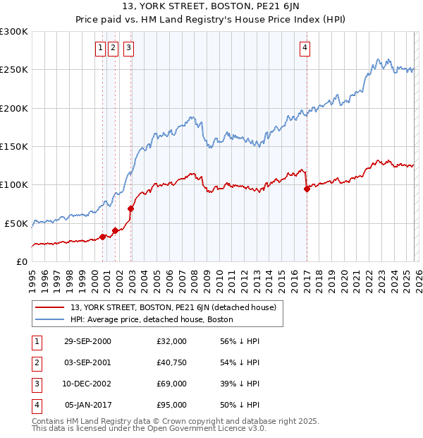 13, YORK STREET, BOSTON, PE21 6JN: Price paid vs HM Land Registry's House Price Index