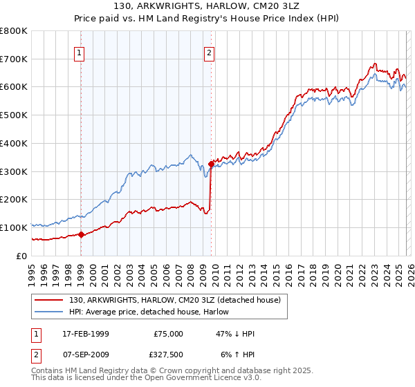 130, ARKWRIGHTS, HARLOW, CM20 3LZ: Price paid vs HM Land Registry's House Price Index