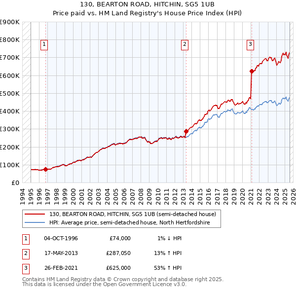 130, BEARTON ROAD, HITCHIN, SG5 1UB: Price paid vs HM Land Registry's House Price Index