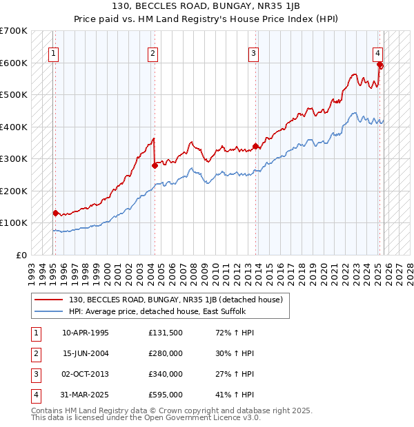 130, BECCLES ROAD, BUNGAY, NR35 1JB: Price paid vs HM Land Registry's House Price Index