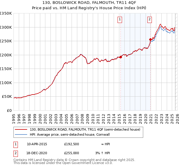 130, BOSLOWICK ROAD, FALMOUTH, TR11 4QF: Price paid vs HM Land Registry's House Price Index