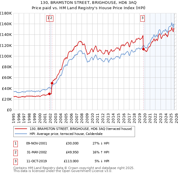 130, BRAMSTON STREET, BRIGHOUSE, HD6 3AQ: Price paid vs HM Land Registry's House Price Index