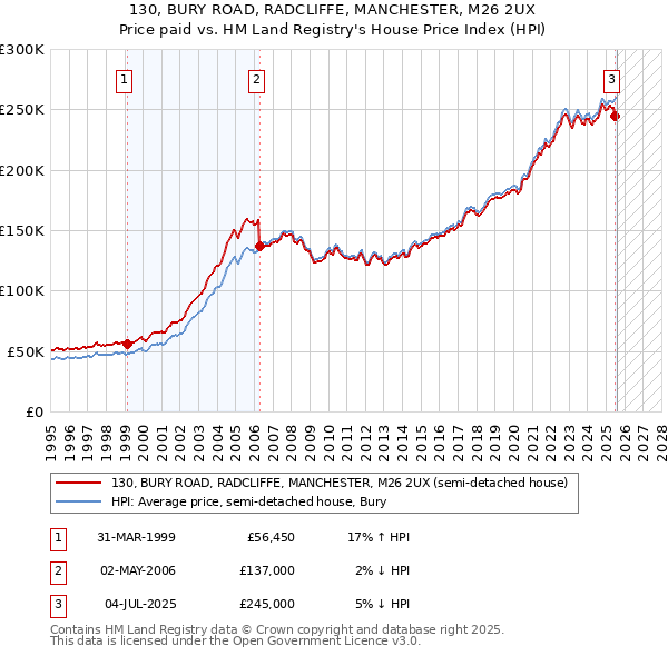 130, BURY ROAD, RADCLIFFE, MANCHESTER, M26 2UX: Price paid vs HM Land Registry's House Price Index