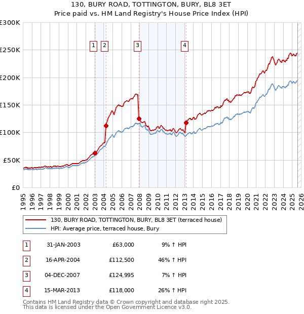 130, BURY ROAD, TOTTINGTON, BURY, BL8 3ET: Price paid vs HM Land Registry's House Price Index