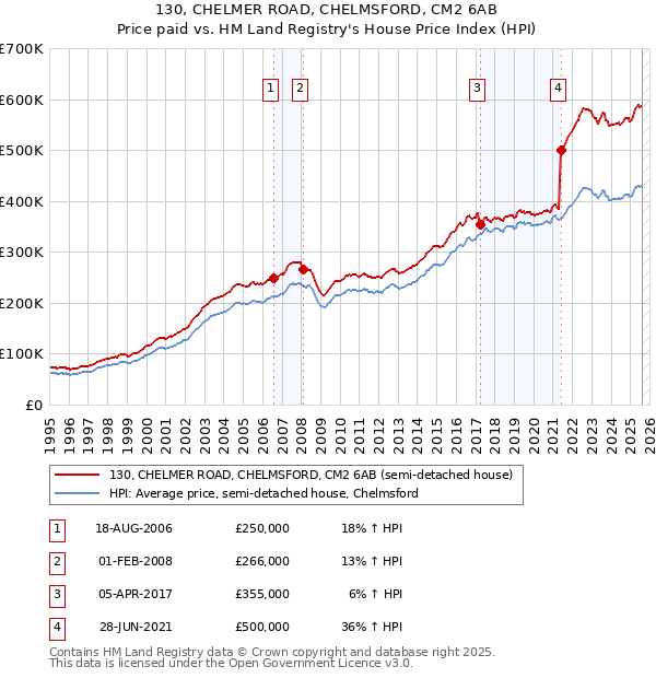 130, CHELMER ROAD, CHELMSFORD, CM2 6AB: Price paid vs HM Land Registry's House Price Index