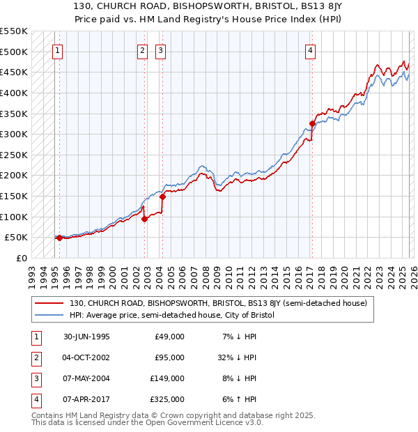 130, CHURCH ROAD, BISHOPSWORTH, BRISTOL, BS13 8JY: Price paid vs HM Land Registry's House Price Index