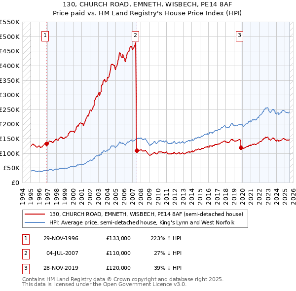 130, CHURCH ROAD, EMNETH, WISBECH, PE14 8AF: Price paid vs HM Land Registry's House Price Index