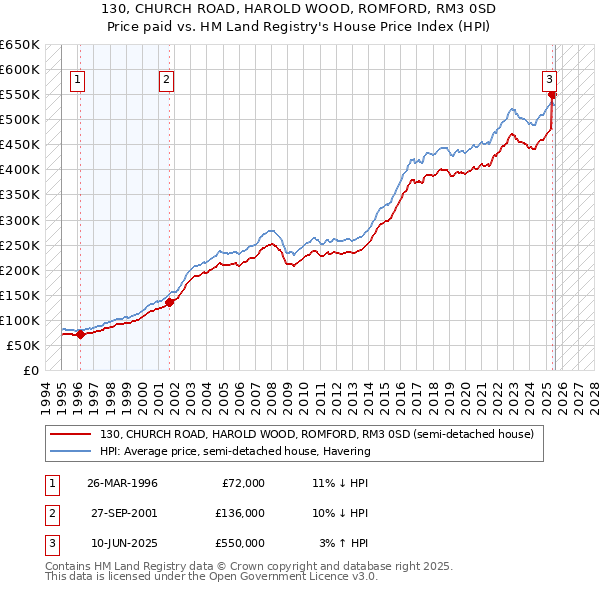 130, CHURCH ROAD, HAROLD WOOD, ROMFORD, RM3 0SD: Price paid vs HM Land Registry's House Price Index
