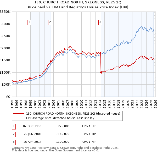130, CHURCH ROAD NORTH, SKEGNESS, PE25 2QJ: Price paid vs HM Land Registry's House Price Index