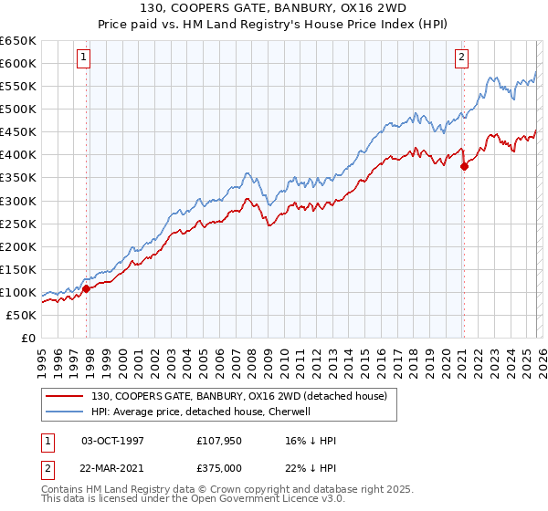 130, COOPERS GATE, BANBURY, OX16 2WD: Price paid vs HM Land Registry's House Price Index