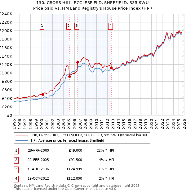 130, CROSS HILL, ECCLESFIELD, SHEFFIELD, S35 9WU: Price paid vs HM Land Registry's House Price Index
