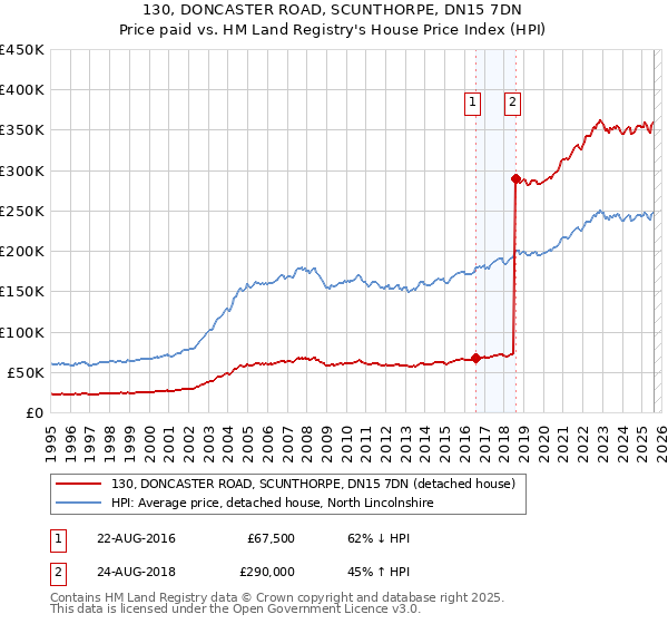 130, DONCASTER ROAD, SCUNTHORPE, DN15 7DN: Price paid vs HM Land Registry's House Price Index