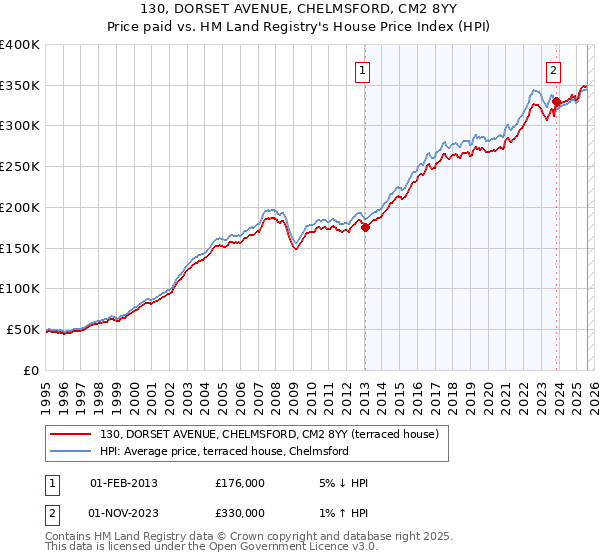 130, DORSET AVENUE, CHELMSFORD, CM2 8YY: Price paid vs HM Land Registry's House Price Index