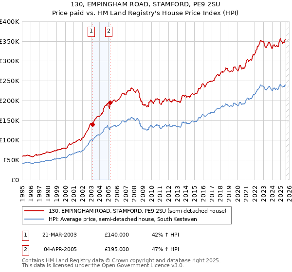 130, EMPINGHAM ROAD, STAMFORD, PE9 2SU: Price paid vs HM Land Registry's House Price Index
