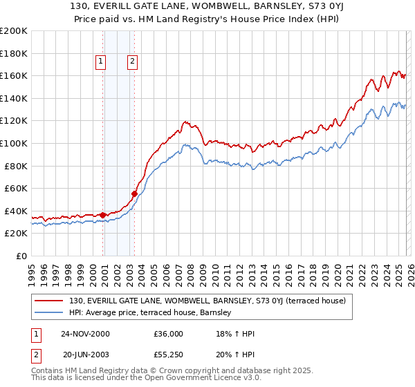 130, EVERILL GATE LANE, WOMBWELL, BARNSLEY, S73 0YJ: Price paid vs HM Land Registry's House Price Index