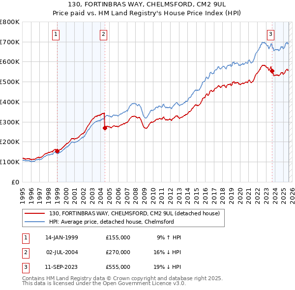 130, FORTINBRAS WAY, CHELMSFORD, CM2 9UL: Price paid vs HM Land Registry's House Price Index