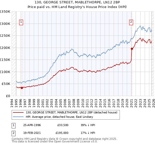 130, GEORGE STREET, MABLETHORPE, LN12 2BP: Price paid vs HM Land Registry's House Price Index