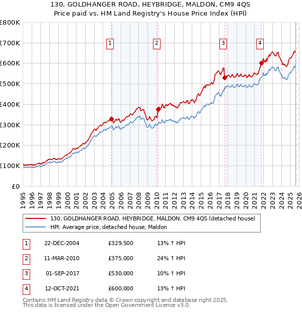 130, GOLDHANGER ROAD, HEYBRIDGE, MALDON, CM9 4QS: Price paid vs HM Land Registry's House Price Index