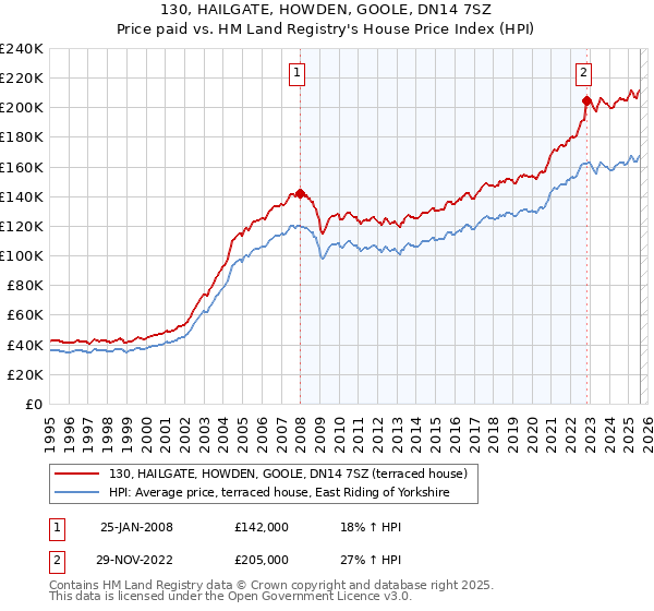 130, HAILGATE, HOWDEN, GOOLE, DN14 7SZ: Price paid vs HM Land Registry's House Price Index