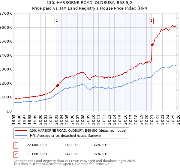 130, HARBORNE ROAD, OLDBURY, B68 9JG: Price paid vs HM Land Registry's House Price Index