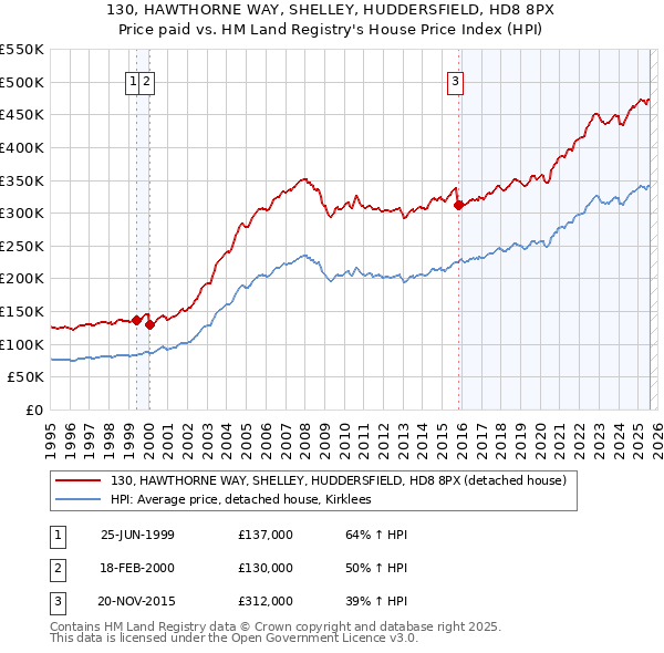 130, HAWTHORNE WAY, SHELLEY, HUDDERSFIELD, HD8 8PX: Price paid vs HM Land Registry's House Price Index