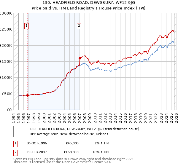130, HEADFIELD ROAD, DEWSBURY, WF12 9JG: Price paid vs HM Land Registry's House Price Index