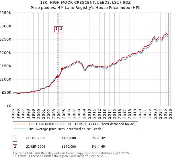 130, HIGH MOOR CRESCENT, LEEDS, LS17 6DZ: Price paid vs HM Land Registry's House Price Index