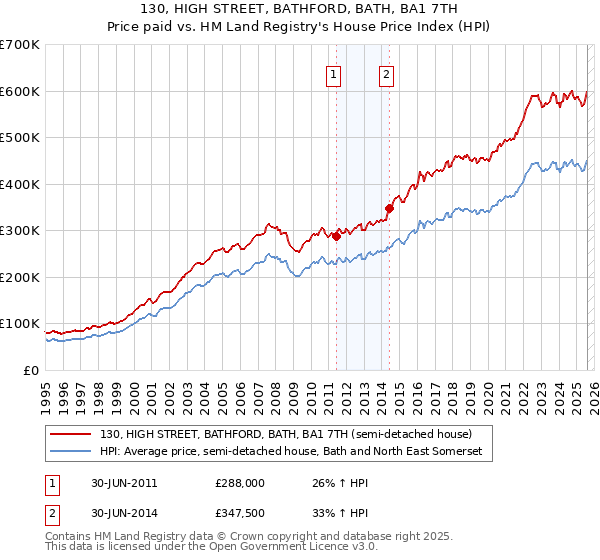 130, HIGH STREET, BATHFORD, BATH, BA1 7TH: Price paid vs HM Land Registry's House Price Index