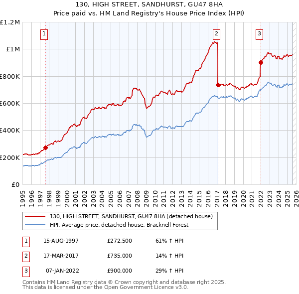 130, HIGH STREET, SANDHURST, GU47 8HA: Price paid vs HM Land Registry's House Price Index