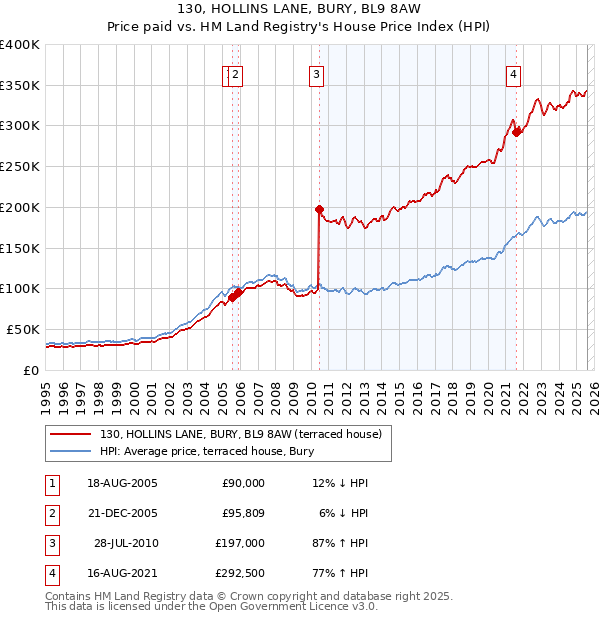 130, HOLLINS LANE, BURY, BL9 8AW: Price paid vs HM Land Registry's House Price Index