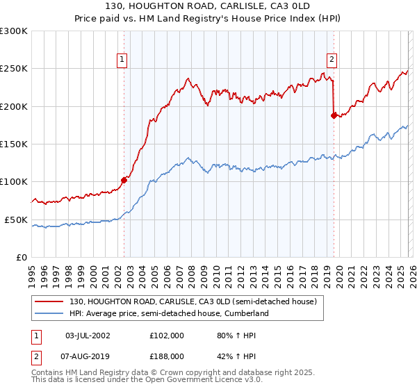 130, HOUGHTON ROAD, CARLISLE, CA3 0LD: Price paid vs HM Land Registry's House Price Index