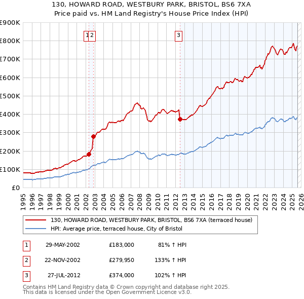 130, HOWARD ROAD, WESTBURY PARK, BRISTOL, BS6 7XA: Price paid vs HM Land Registry's House Price Index