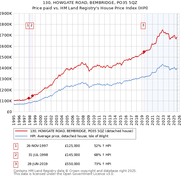 130, HOWGATE ROAD, BEMBRIDGE, PO35 5QZ: Price paid vs HM Land Registry's House Price Index