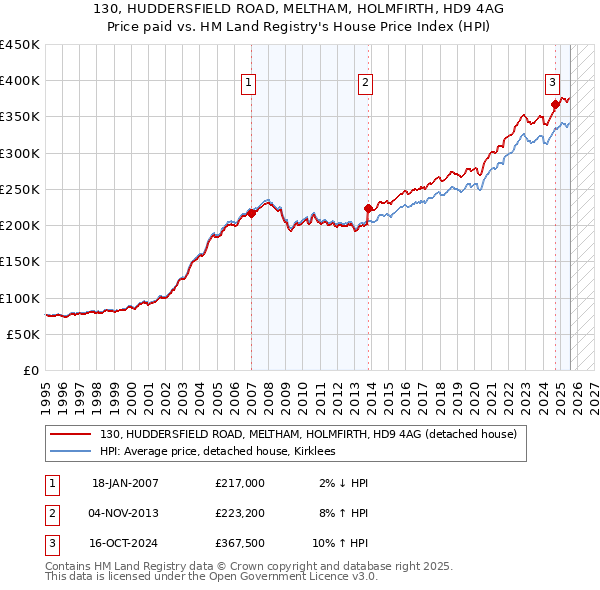 130, HUDDERSFIELD ROAD, MELTHAM, HOLMFIRTH, HD9 4AG: Price paid vs HM Land Registry's House Price Index