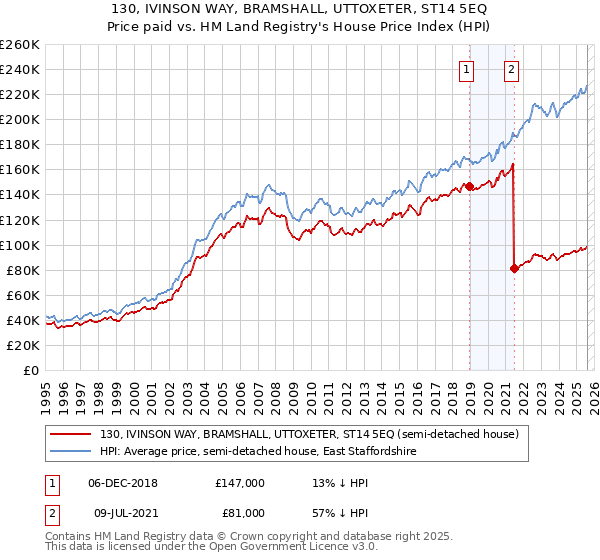 130, IVINSON WAY, BRAMSHALL, UTTOXETER, ST14 5EQ: Price paid vs HM Land Registry's House Price Index