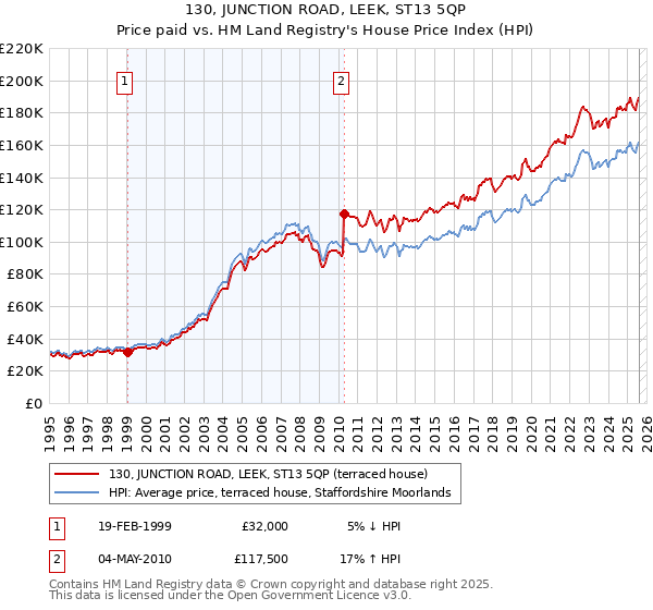 130, JUNCTION ROAD, LEEK, ST13 5QP: Price paid vs HM Land Registry's House Price Index