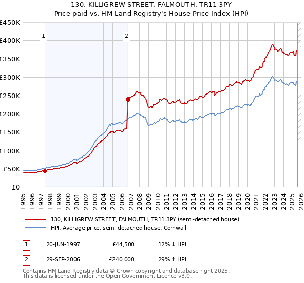 130, KILLIGREW STREET, FALMOUTH, TR11 3PY: Price paid vs HM Land Registry's House Price Index