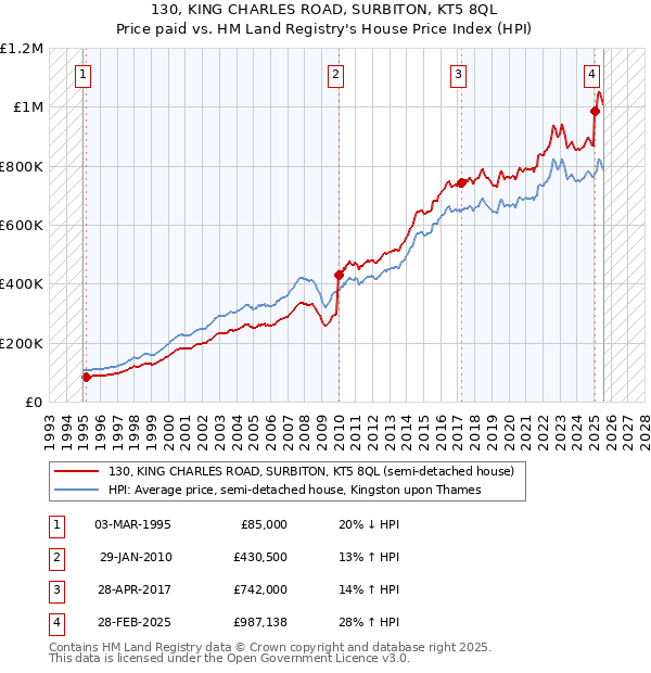 130, KING CHARLES ROAD, SURBITON, KT5 8QL: Price paid vs HM Land Registry's House Price Index