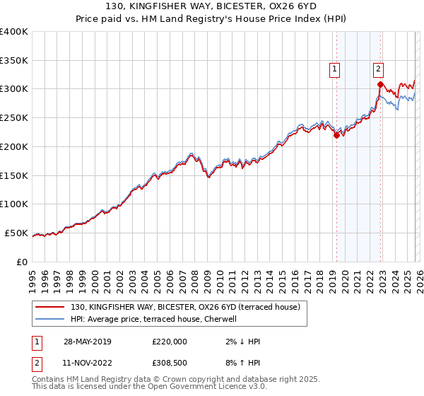130, KINGFISHER WAY, BICESTER, OX26 6YD: Price paid vs HM Land Registry's House Price Index