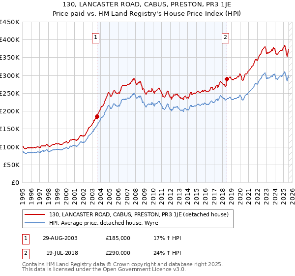 130, LANCASTER ROAD, CABUS, PRESTON, PR3 1JE: Price paid vs HM Land Registry's House Price Index
