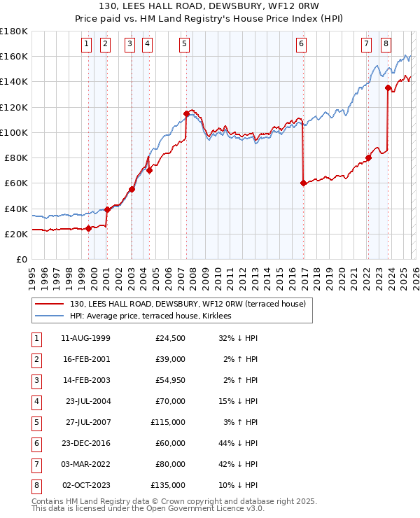 130, LEES HALL ROAD, DEWSBURY, WF12 0RW: Price paid vs HM Land Registry's House Price Index