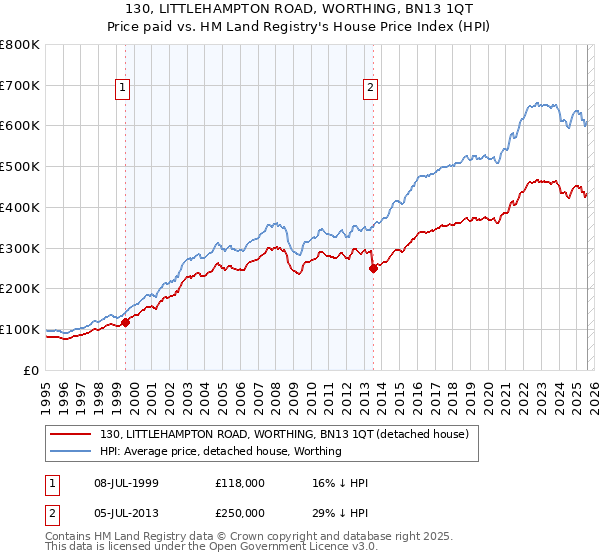 130, LITTLEHAMPTON ROAD, WORTHING, BN13 1QT: Price paid vs HM Land Registry's House Price Index