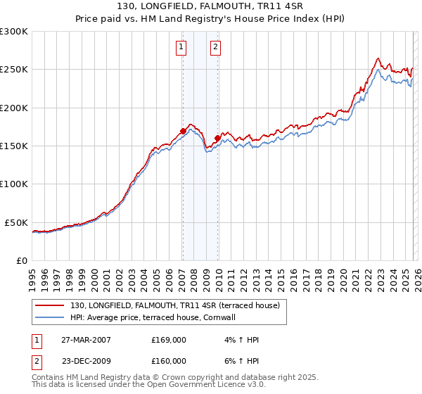130, LONGFIELD, FALMOUTH, TR11 4SR: Price paid vs HM Land Registry's House Price Index