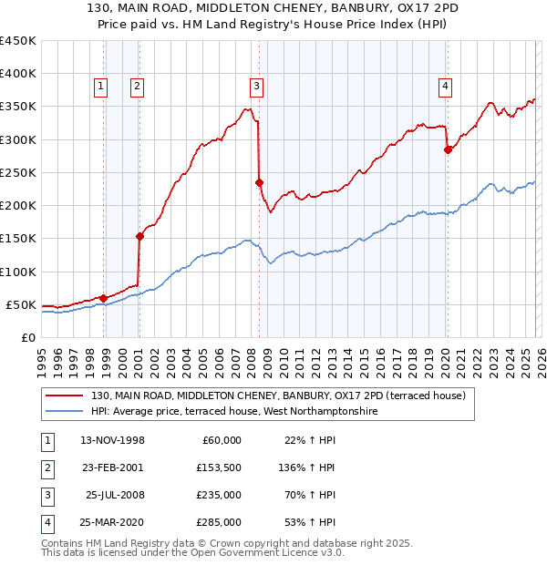 130, MAIN ROAD, MIDDLETON CHENEY, BANBURY, OX17 2PD: Price paid vs HM Land Registry's House Price Index