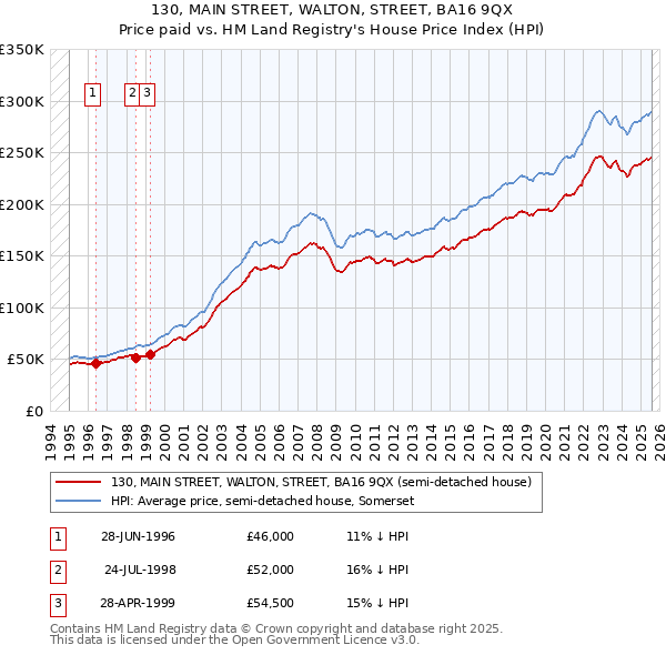 130, MAIN STREET, WALTON, STREET, BA16 9QX: Price paid vs HM Land Registry's House Price Index