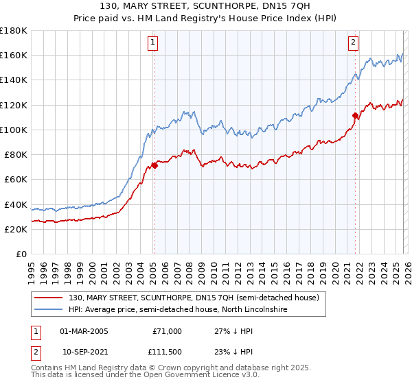 130, MARY STREET, SCUNTHORPE, DN15 7QH: Price paid vs HM Land Registry's House Price Index