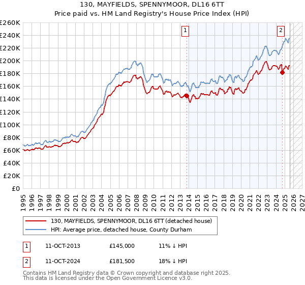 130, MAYFIELDS, SPENNYMOOR, DL16 6TT: Price paid vs HM Land Registry's House Price Index