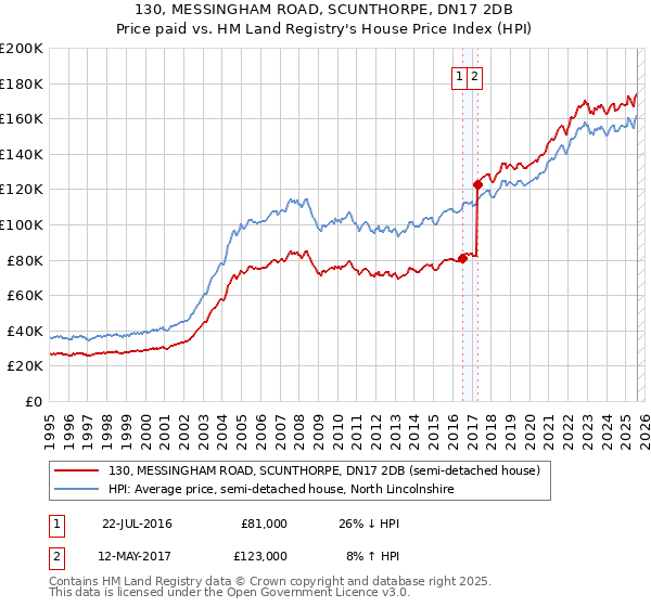 130, MESSINGHAM ROAD, SCUNTHORPE, DN17 2DB: Price paid vs HM Land Registry's House Price Index