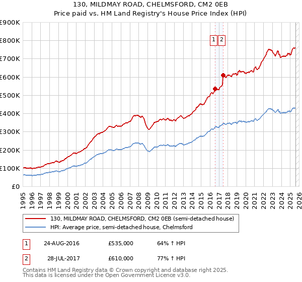 130, MILDMAY ROAD, CHELMSFORD, CM2 0EB: Price paid vs HM Land Registry's House Price Index